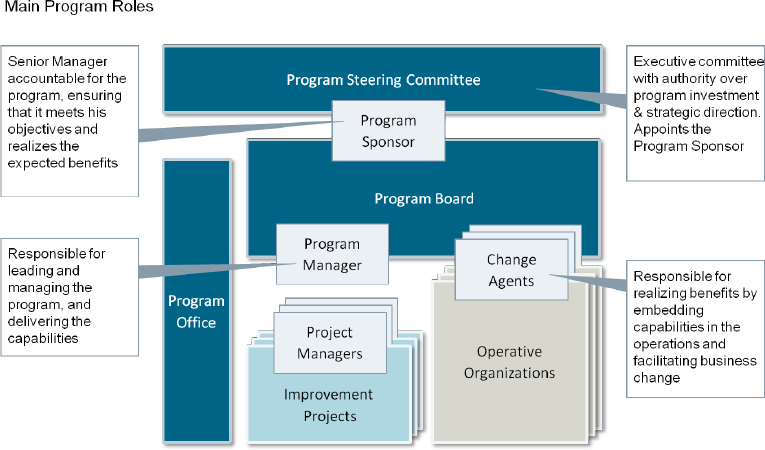 Program organization and roles. The program board consists of the program executive or sponsor, program manager, and the change agents. The program board provides the governance for the program (U.K. Cabinet Office, 2011)