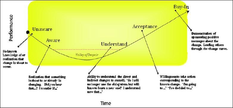 The Change Curve