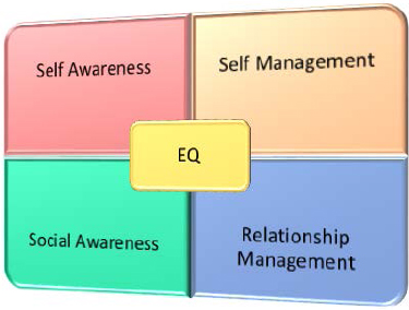 Emotional Quotient (EQ) (Goleman, 1996)