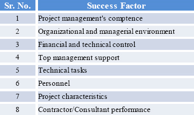 Project success factors for public sector in Pakistan (Khan, 2012)