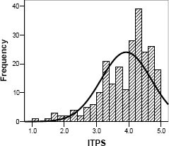 Distribution of ITPS with normal curve