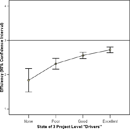 Impact of Improving the 3 Critical Elements of Capability