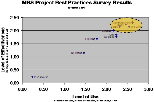 Best Practices Survey Results