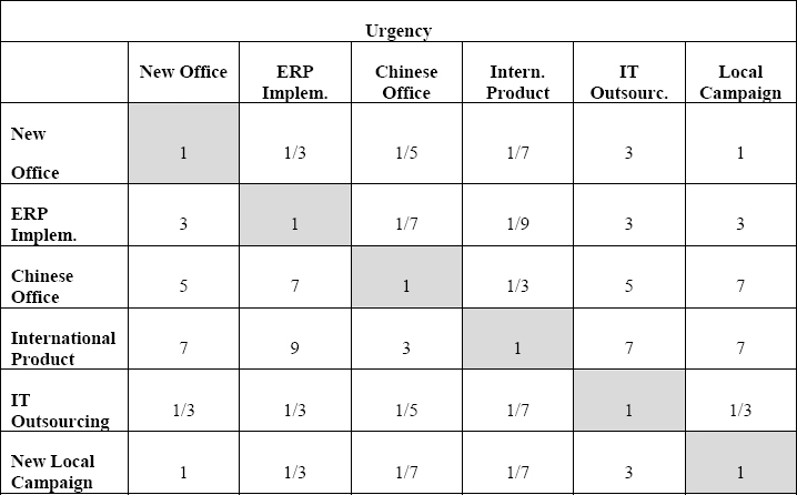 Projects Comparison Matrix for the Urgency Criterion