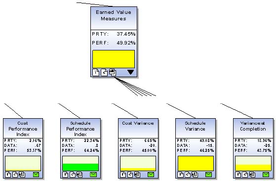 Integrated Earned Value Measure of a Project's Performance