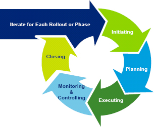 Iterative Nature of Large and Complex Projects