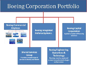 According to the 2005 Boeing Annual Report, Boeing revenue totaled $54 billion