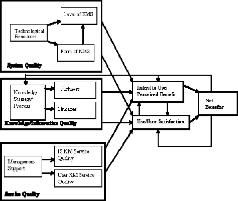 KMS Success Model (Jennex & Zakharova, 2004)