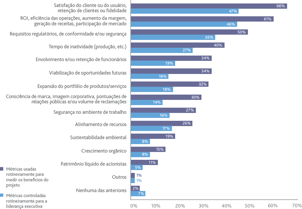 MÉTRICAS USADAS PARA MEDIR E CONTROLAR PROGRESSO
