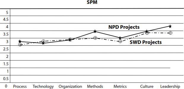 The impact of standardized project management