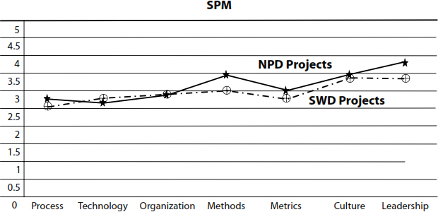 Exhibit 4. A Comparison of SPM Factors in NPD and SWD Projects