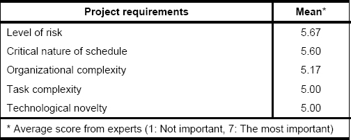 Top five project requirements and their importance