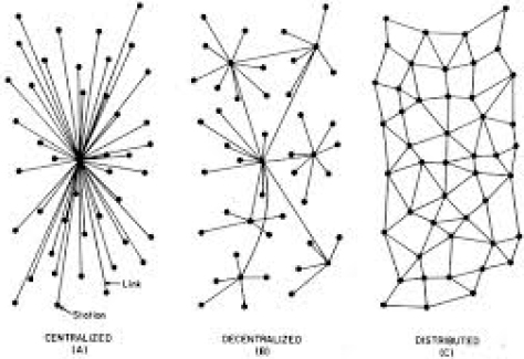 Centralized Decentralized and Distributed Networks