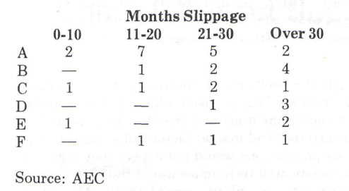 Schedule Slippages by the six most active designer/constructor firms