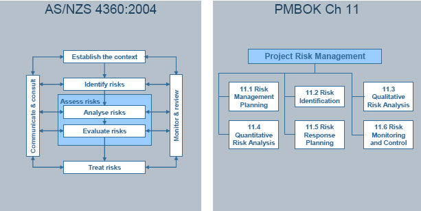 AS/NZS 4360:2004 and PMBOK® Guide Chapter 11