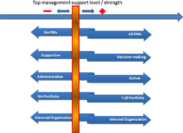 Dependency of the position of characteristic feature and level of top management support