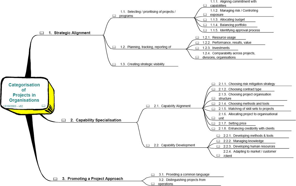 The Organizational Purposes Map
