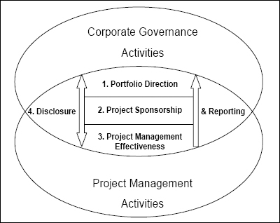 Guidance for the governance of project management