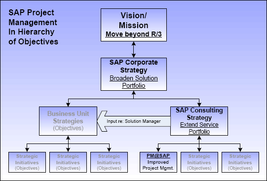 Example of Strategic Initiatives: How To Develop and Execute Them?