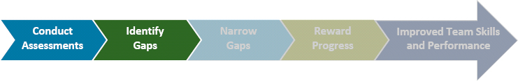 Gap identification steps