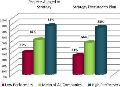 Strategic Alignment and Execution