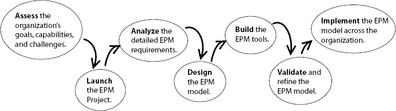 The Seven Steps to EPM
