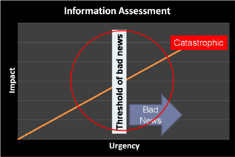 Information Assessment Relationships for Delivering Bad News