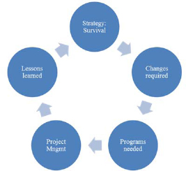 Project management methodology (PMM)