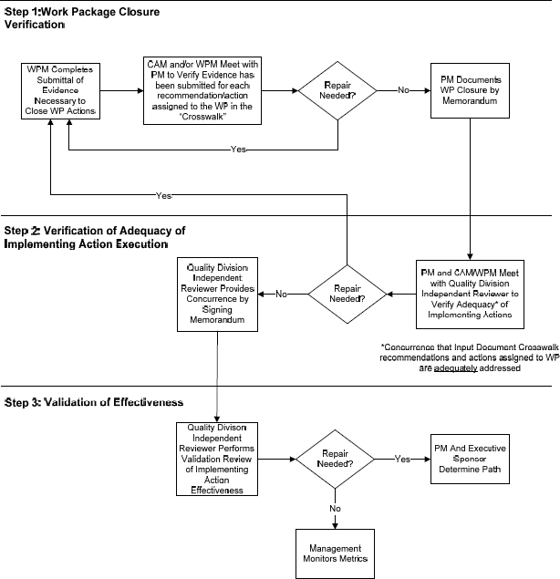 Verification and Validation Process
