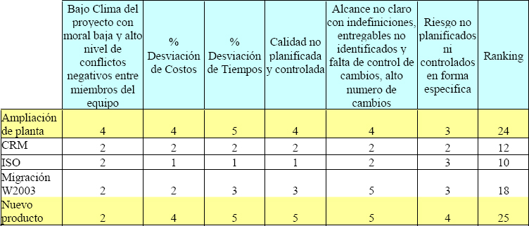 Criterios de Identificación del portafolio de proyectos en problemas