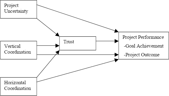 Research model