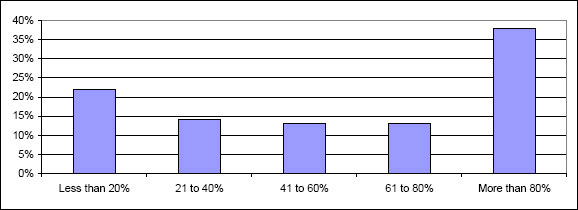 Percentage of projects within the mandate of the PMO