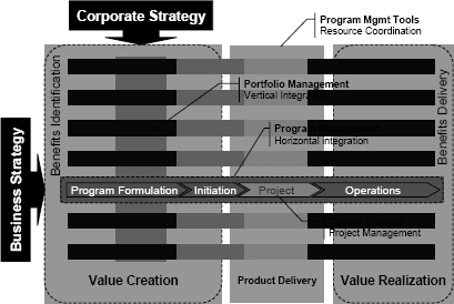 Vertical and Horizontal Integration in PBOs