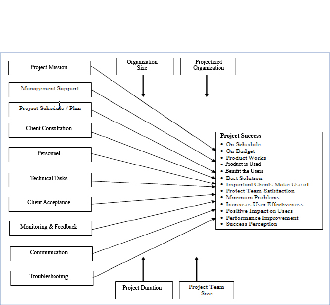 What are the Important Factors of Project Management: Key Insights