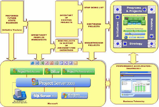 Overview of AIM process implementation
