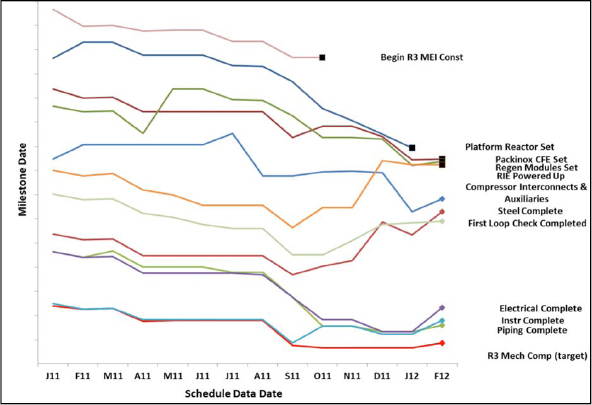 Milestone Progress Chart