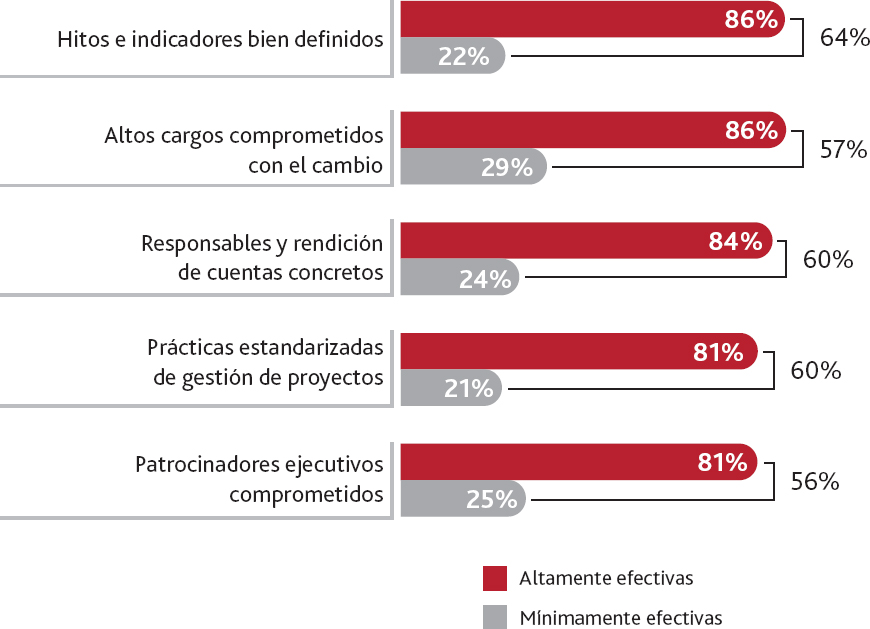 Prácticas frecuentes de las facilitadoras del cambio
