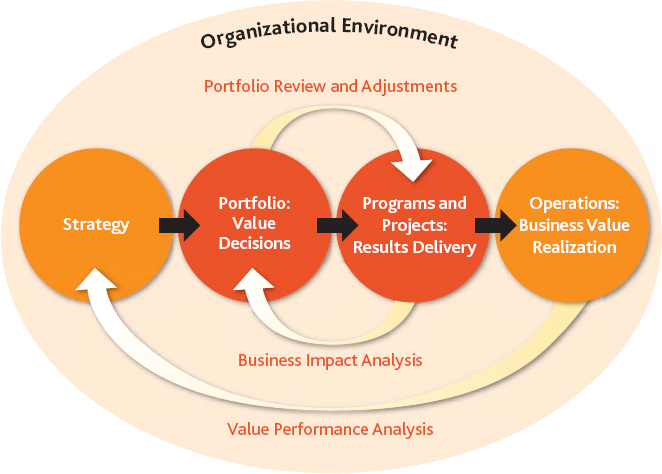 Organizational project management's strategy execution framework