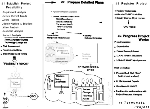 Project Management Environment in DSD