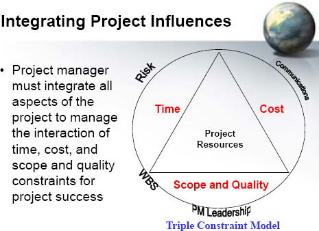 The Triple Constraint