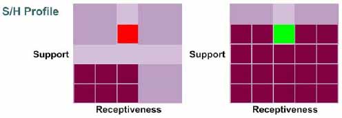 Improvements in the Levels of Stakeholder Support and Receptiveness Over Time (Bourne, 2007b)