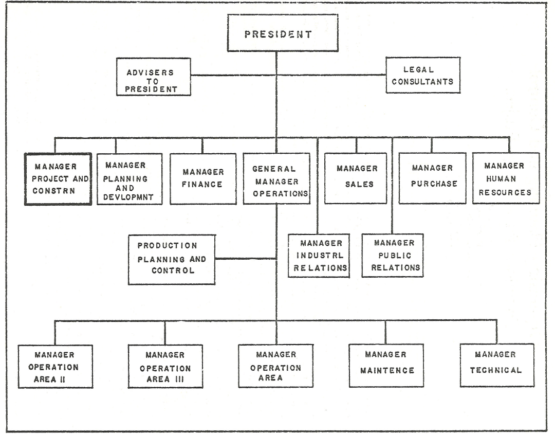 OVERALL PLANT ORGANISATION