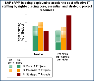 Portfolio Management Control and Improvement through Execution of Strategic Staffing Strategy