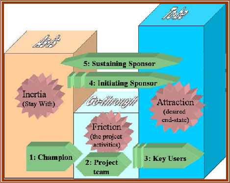 The roles involved in managing the project forces