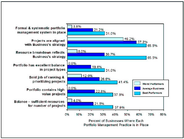 Strategic Portfolio Management practices in best performing businesses