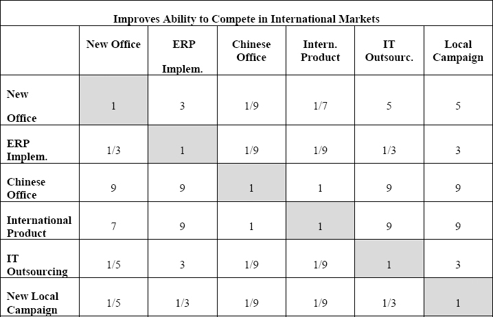 Projects Comparison Matrix for the Ability to Compete in International Markets Criterion