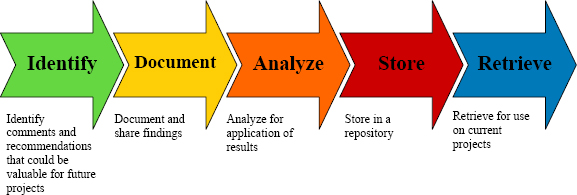 How to define and identify lessons learned?