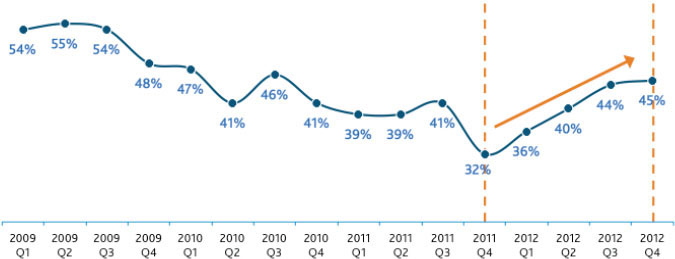 Percent of projects canceled or delayed due to the economic conditions has increased since Q4 2011