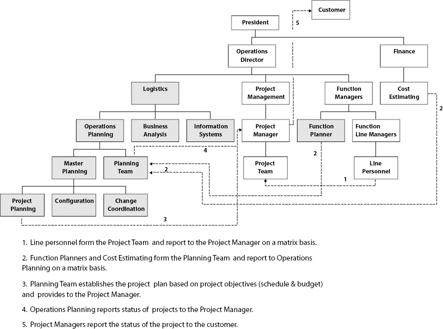 Planning Process