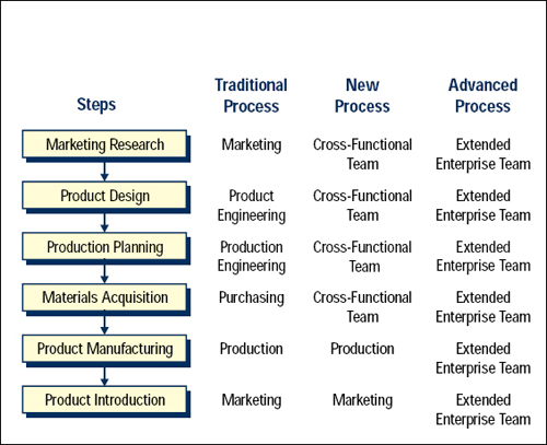 The New Product Development Process: Three Scenerios